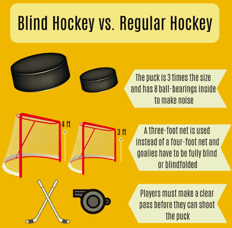 Blind Hockey vs. Regular Hockey. The puck is three times the size and has eight ball bearings inside to make noise. A three-foot net is used instead of a four-foot net, and goalies have to be fully blind or blindfolded. Players must make a clear pass before they can shoot the puck.